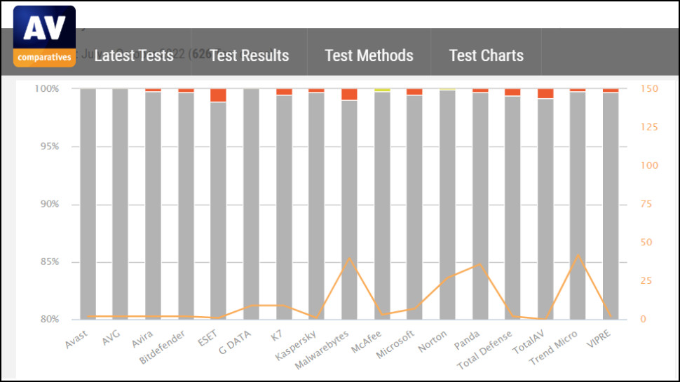 Bitdefender Antivirus Plus test results