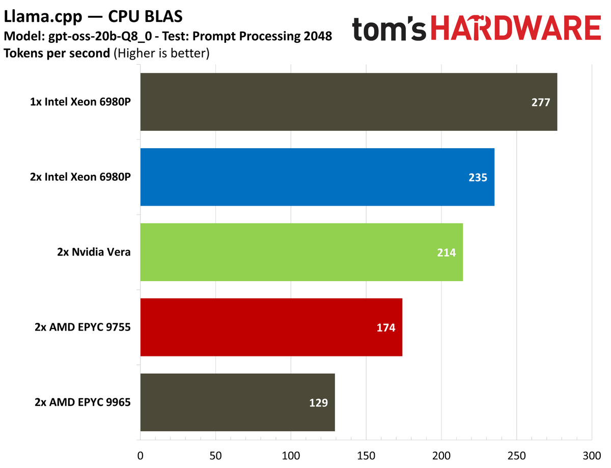 Llama.cpp Nvidia Vera.