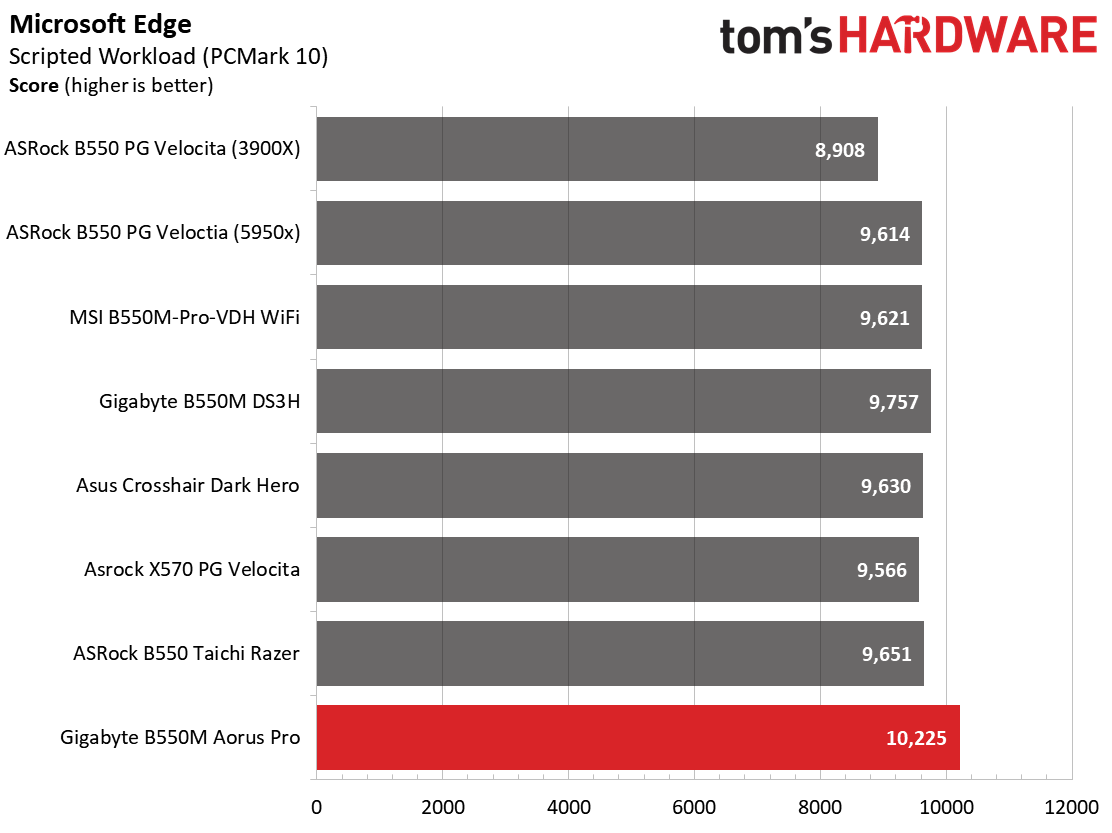 Gigabyte B550M Aorus Pro