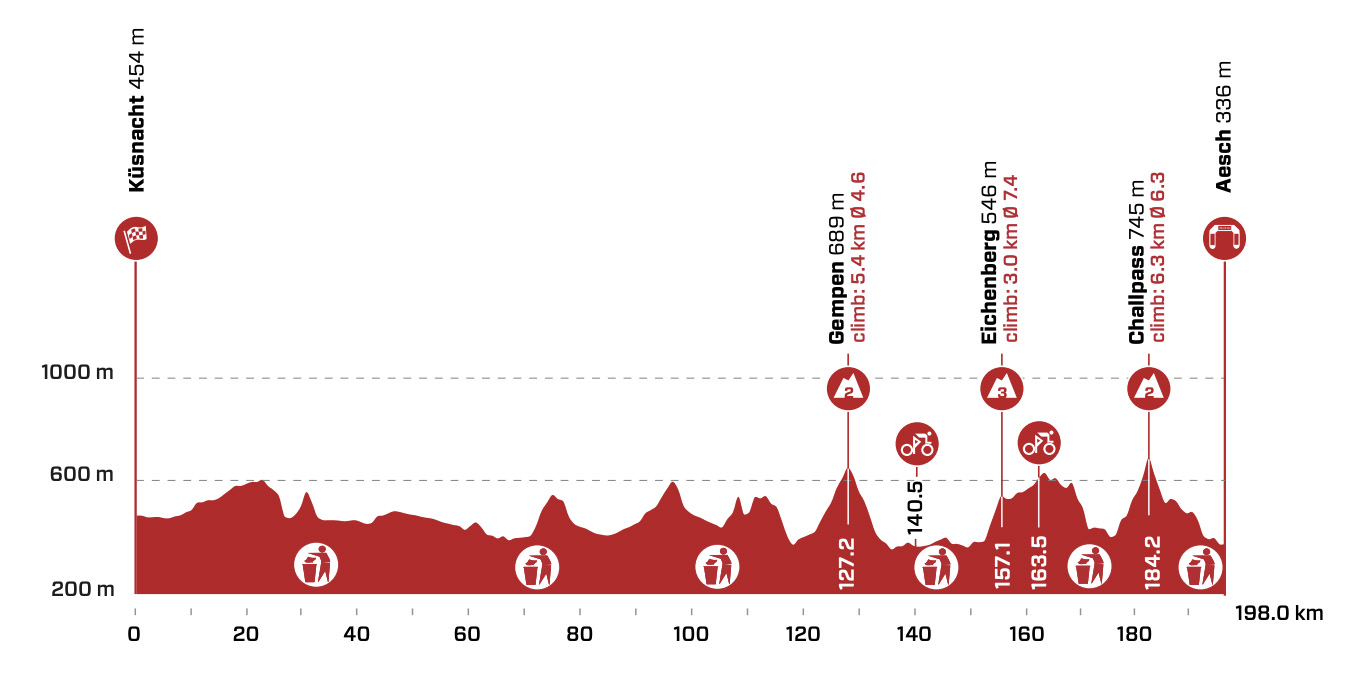 stage 2 profile 2022 Tour de Suisse