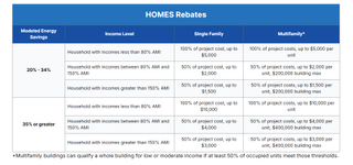 Home Rebate Chart