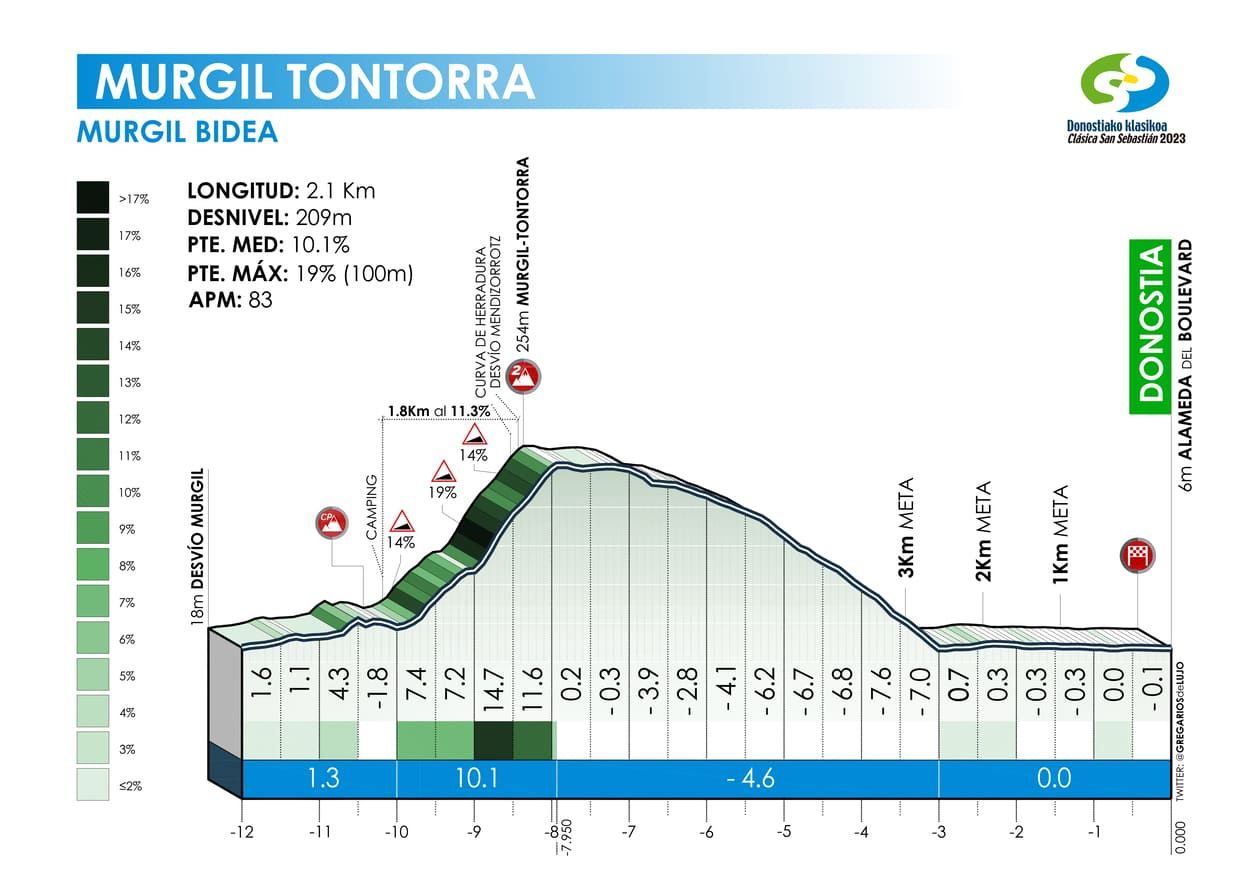 Profiles of the 2023 Donostia Klasikoa