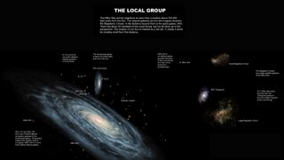 The Milky Way and the other members of our Local Group of galaxies.