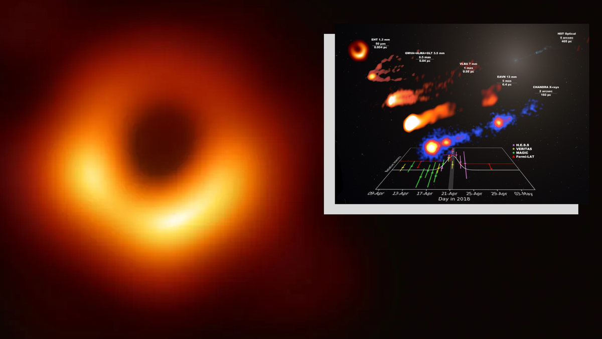 (Main) the first image of a black hole, the supermassive black hole at the heart of the galaxy M87 (inset) Light curve of the gamma-ray flare (bottom) and collection of quasi-simultaneous images of the M87 jet (top) at various scales obtained in radio and X-rays during the 2018 campaign. 