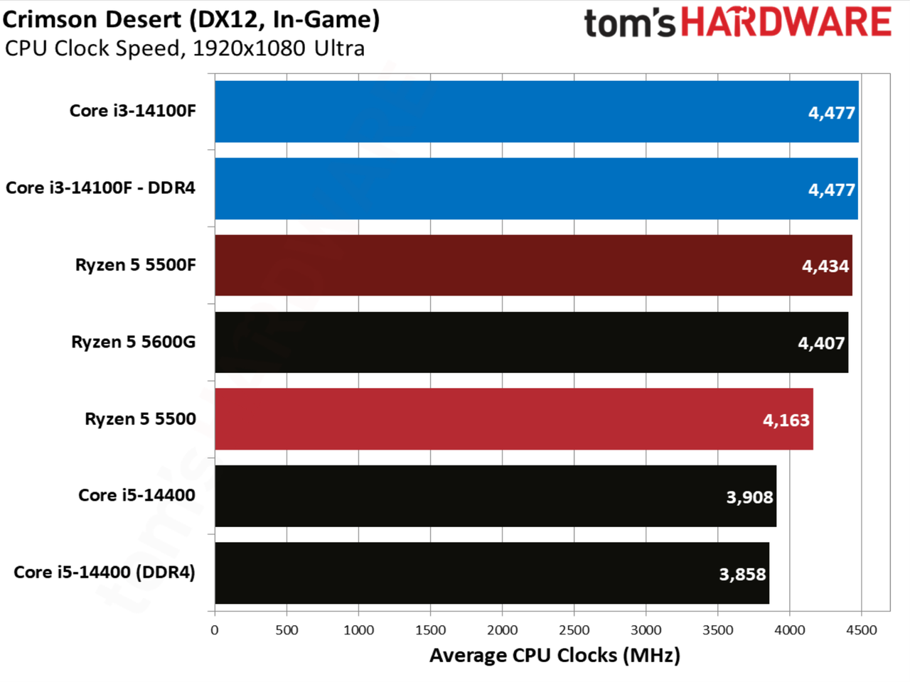 Crimson Desert benchmarks