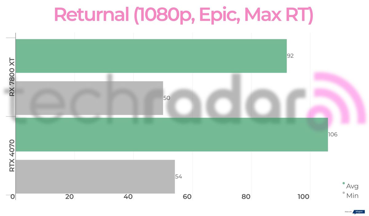 Benchmark results for the 7800 XT vs 4070