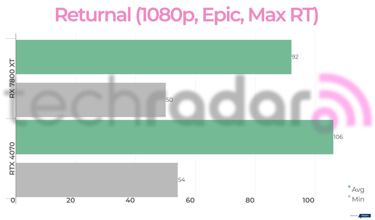 Benchmark results for the 7800 XT vs 4070