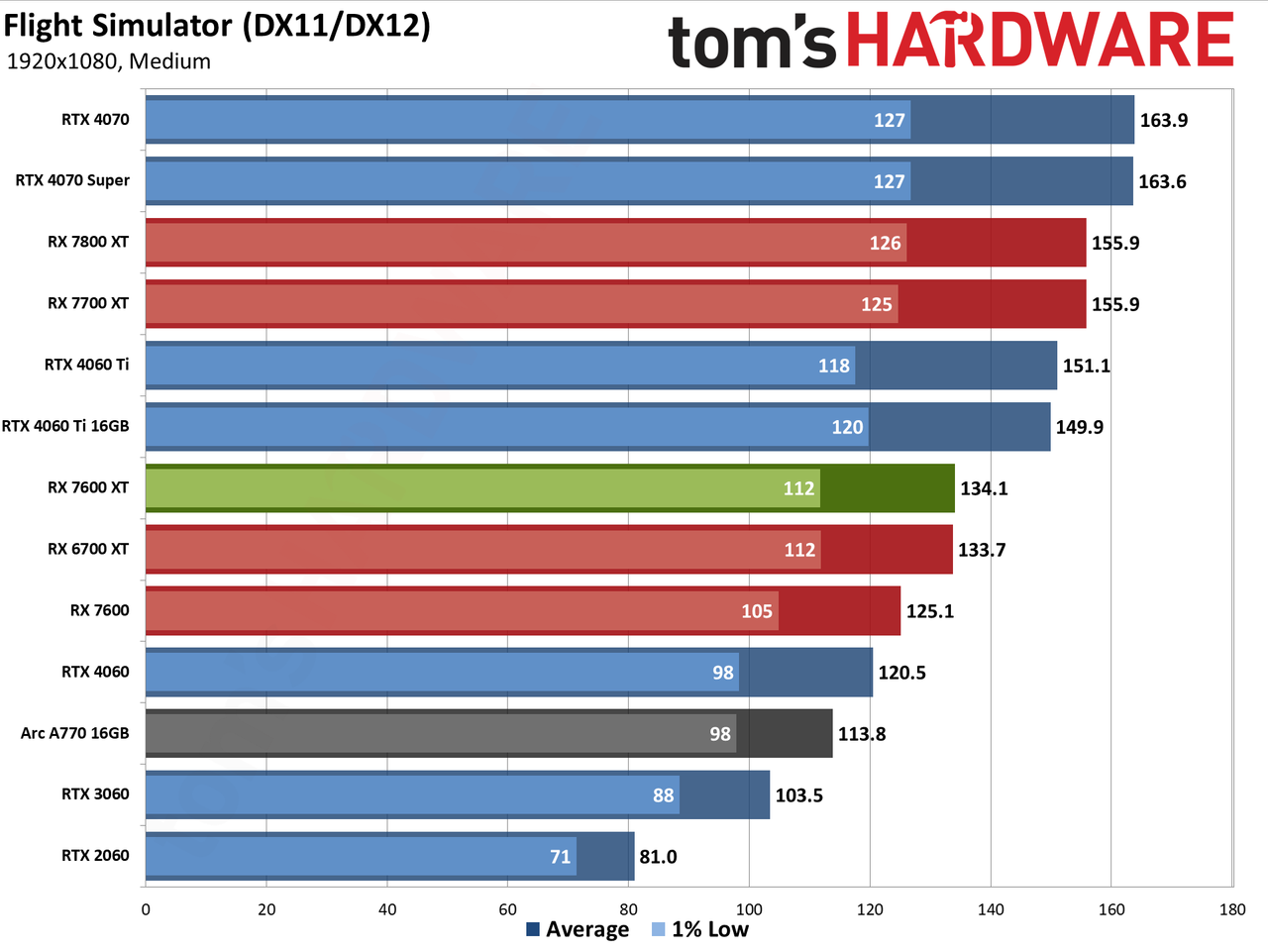 AMD Radeon RX 7600 XT charts
