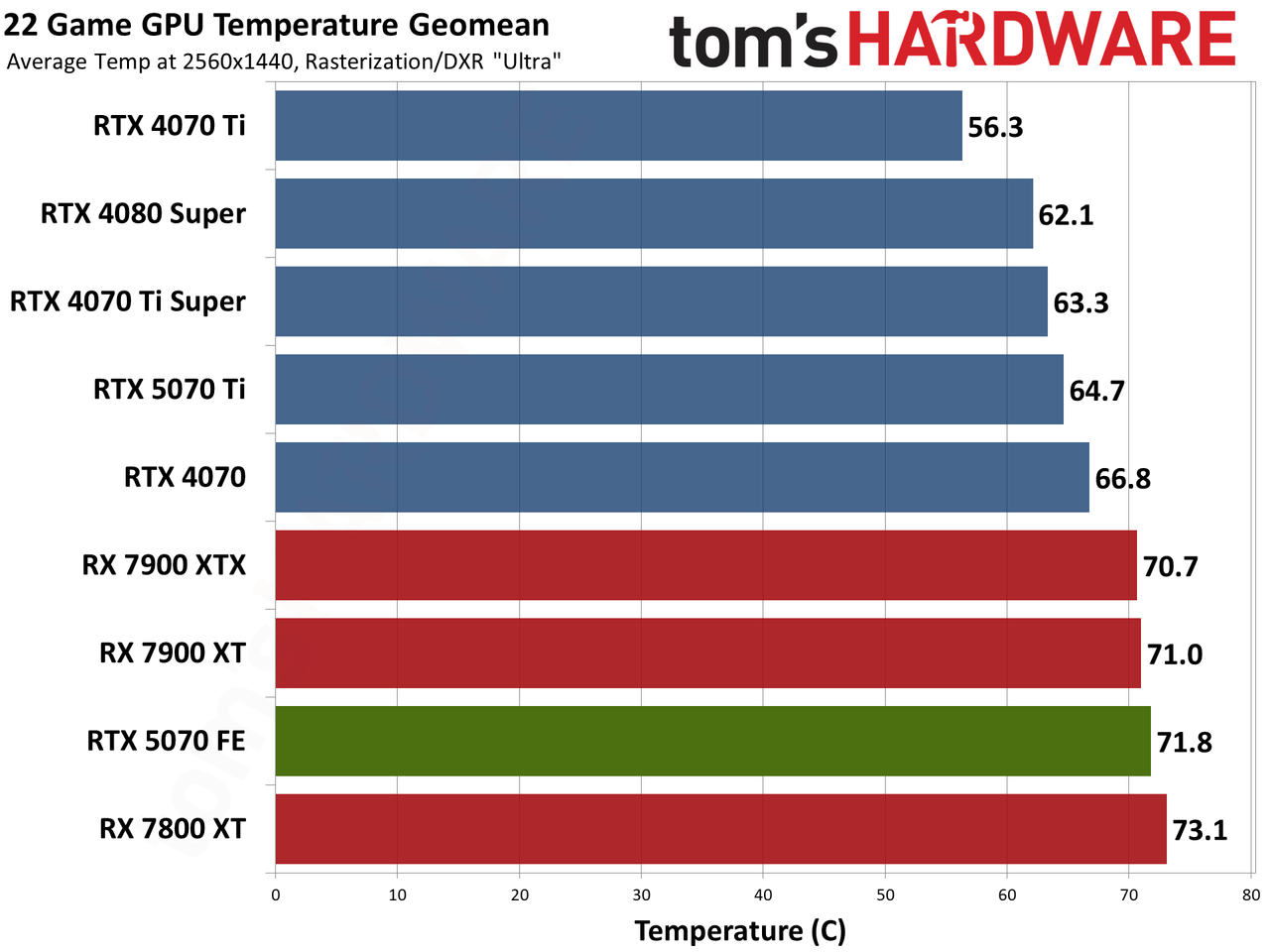 Nvidia GeForce RTX 5070 Founders Edition performance charts