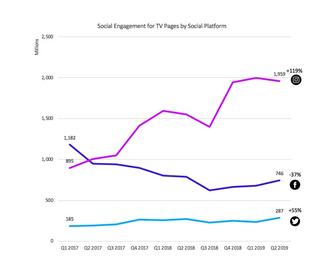 Growth of TV engagement on social media platforms.