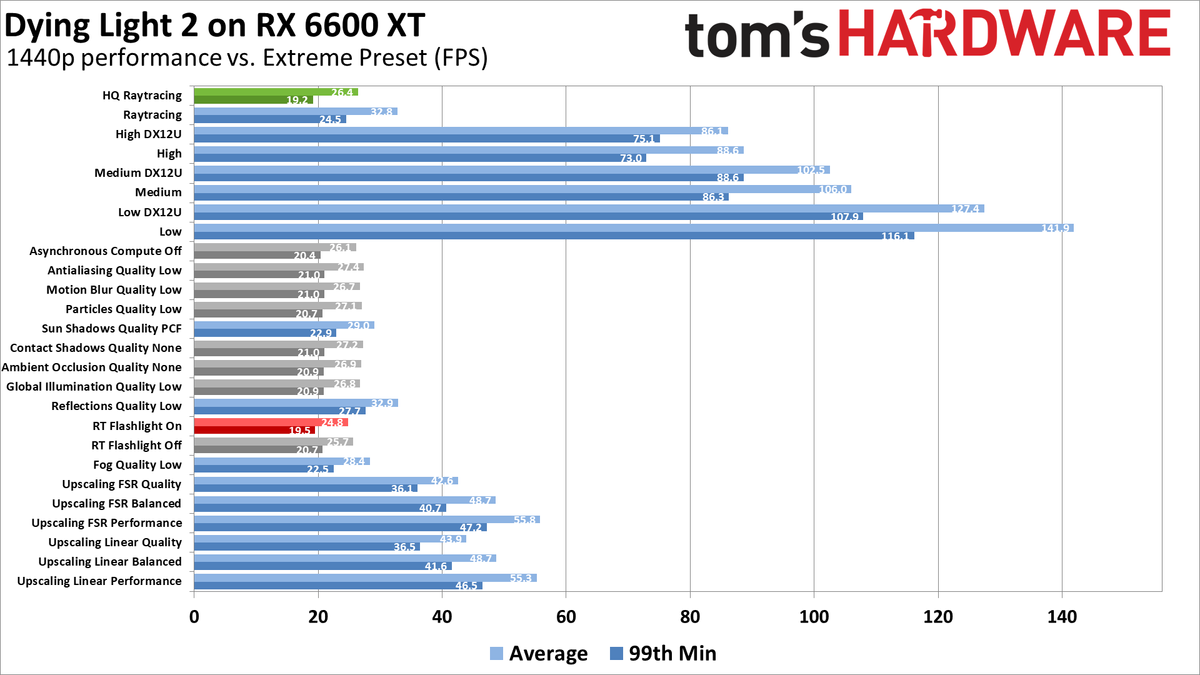 Dying Light 2 performance charts