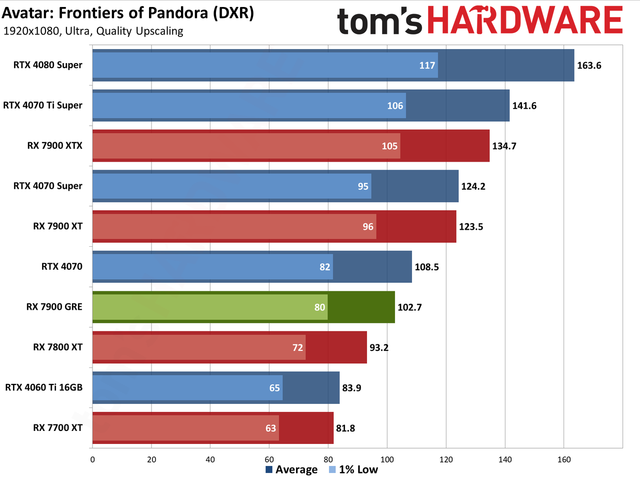 Sapphire RX 7900 GRE Pulse performance charts