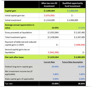 A table compares the net cash after taxes on a $2M non-OZ investment ($3,010,464) vs. a $2M qualified opportunity fund investment ($4,489,085).