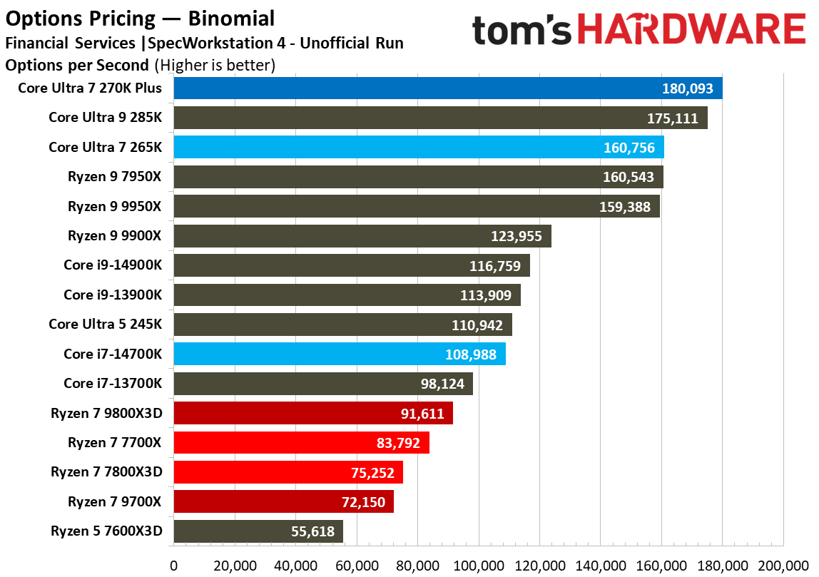 Intel Core Ultra 7 270K Plus