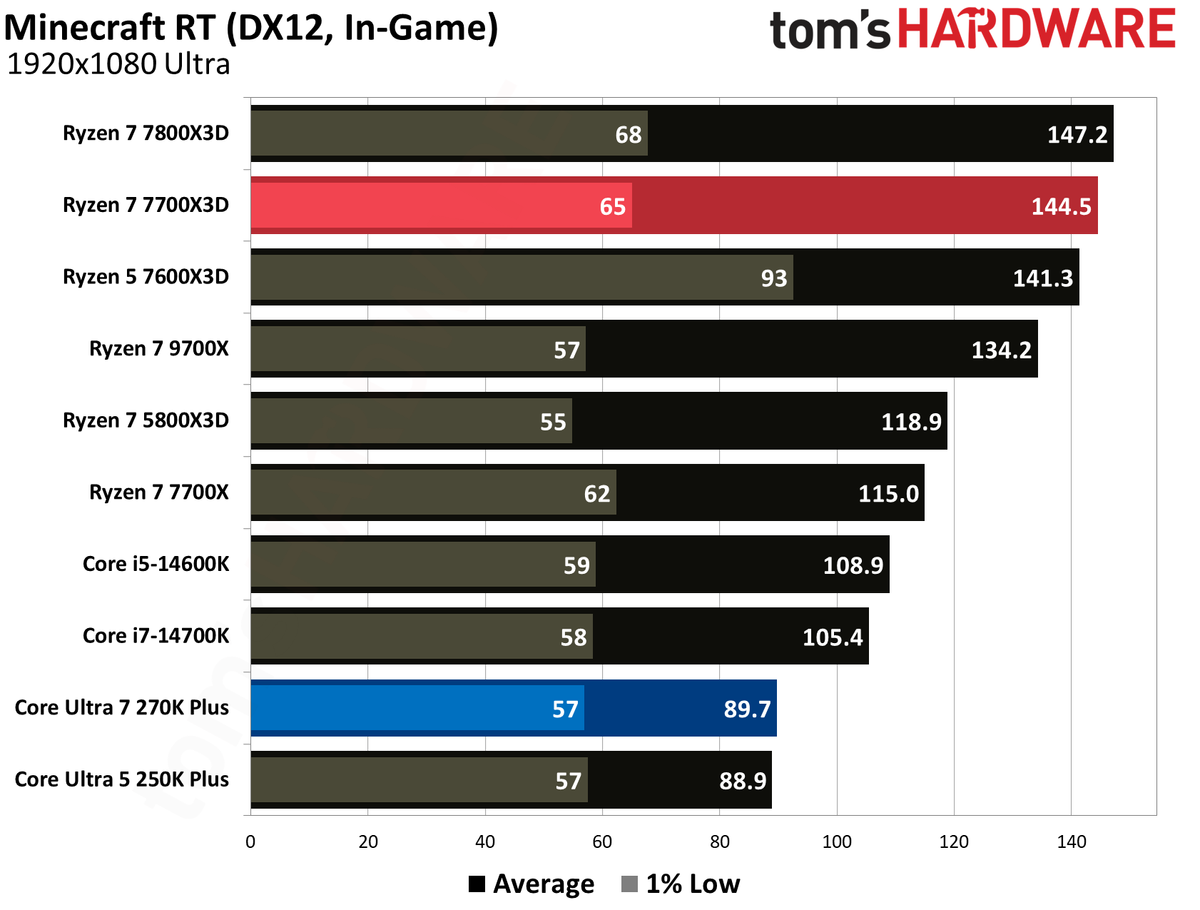 Intel Core Ultra 270K Plus vs AMD Ryzen 7700X3D gaming benchmarks