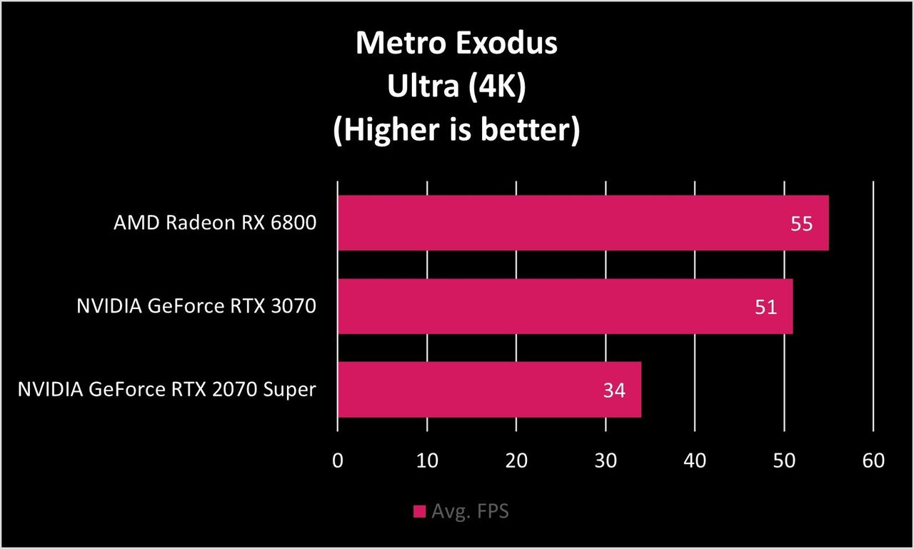Amd Rx 6800 Metro Exodux Fps 4k