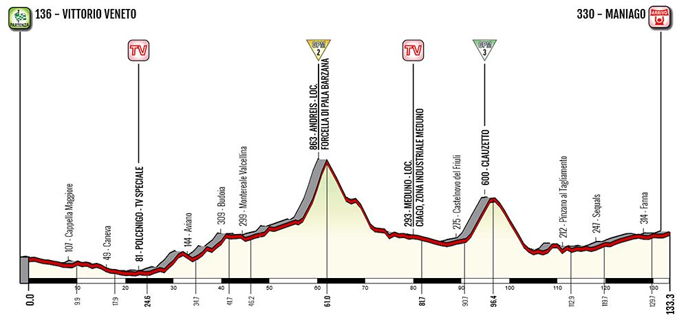2019 Giro Rosa profile - Stage 8