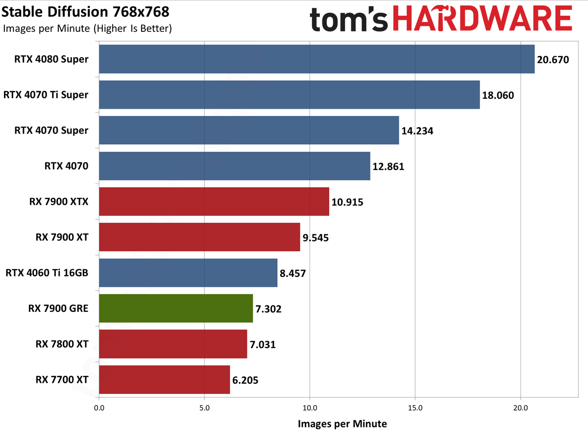 Sapphire RX 7900 GRE Pulse performance charts