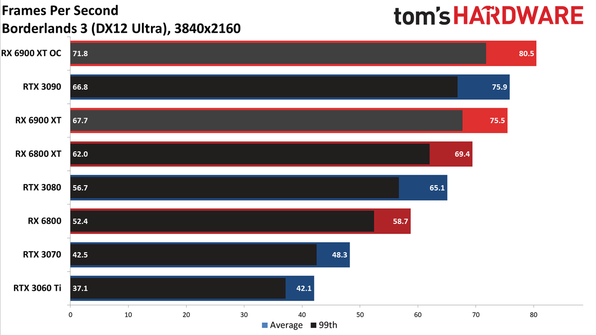 AMD Radeon RX 6900 XT