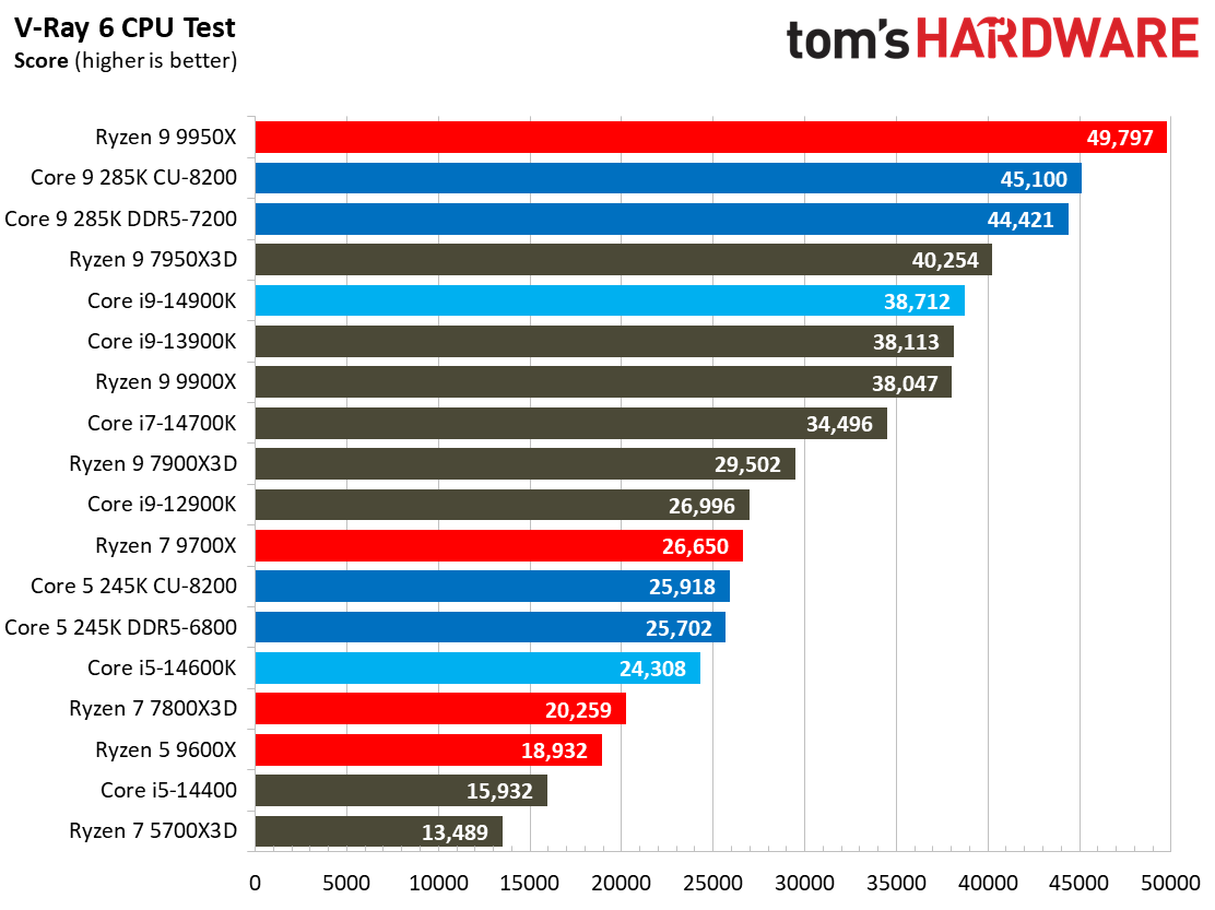 Intel Core Ultra 9 285K, Rendering