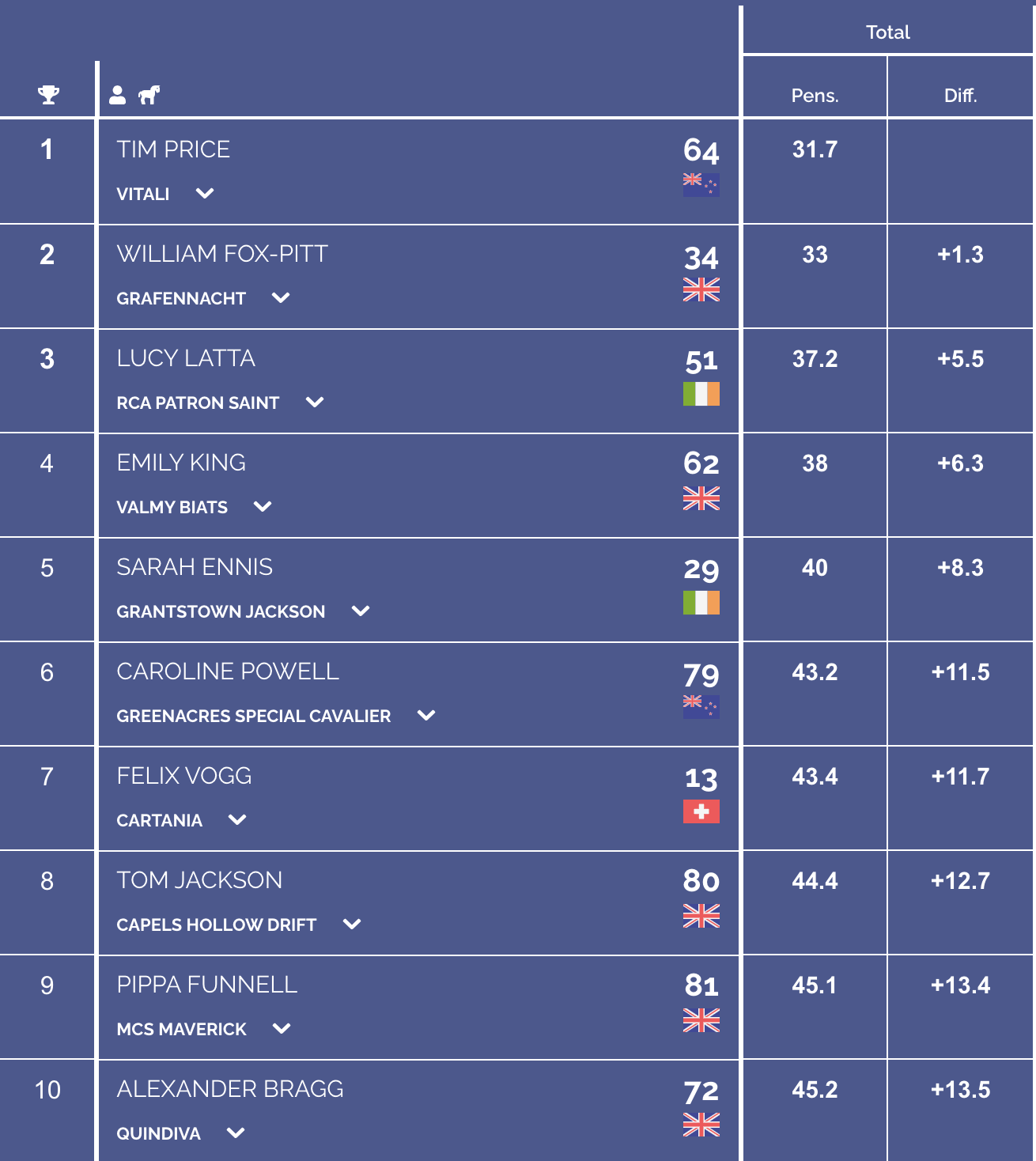 Badminton top 10 leaderboard after cross-country