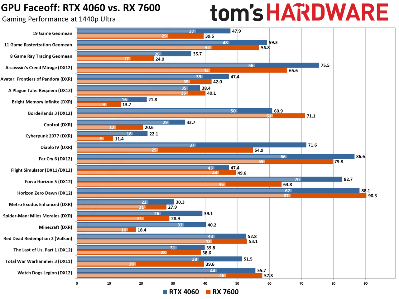 RTX 4060 vs RX 7600 Face Off - Gaming Benchmarks