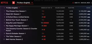 Netflix Weekly Rankings Non-English TV
