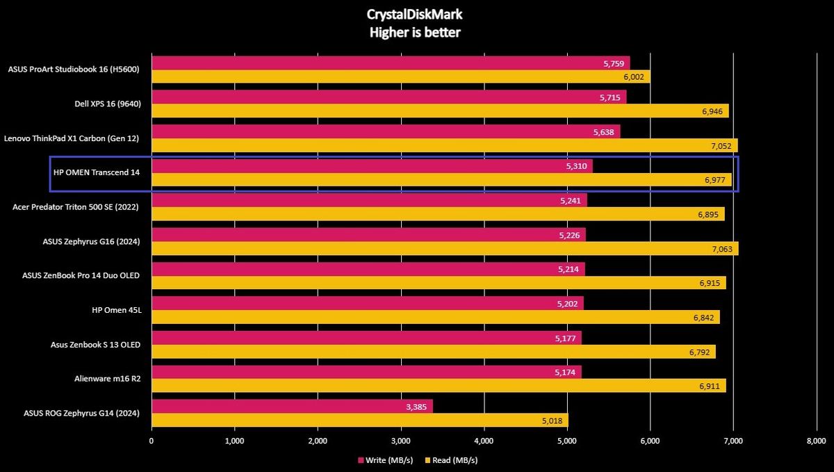 Benchmark graph for the HP OMEN Transcend 14.