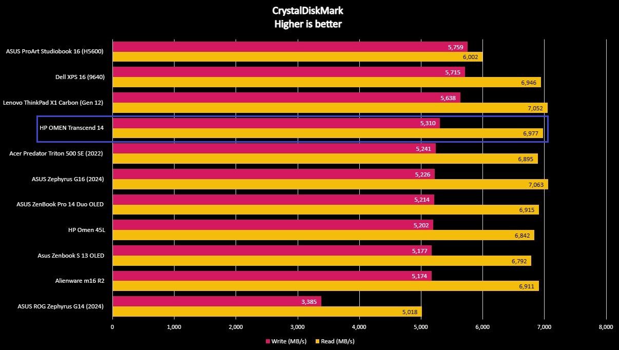 Benchmark graph for the HP OMEN Transcend 14.