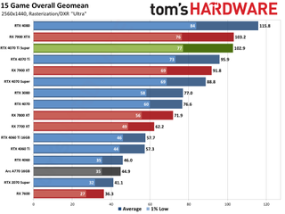 Nvidia GeForce RTX 4070 Ti Super performance charts
