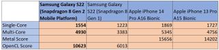 Samsung Galaxy S23 : benchmarks