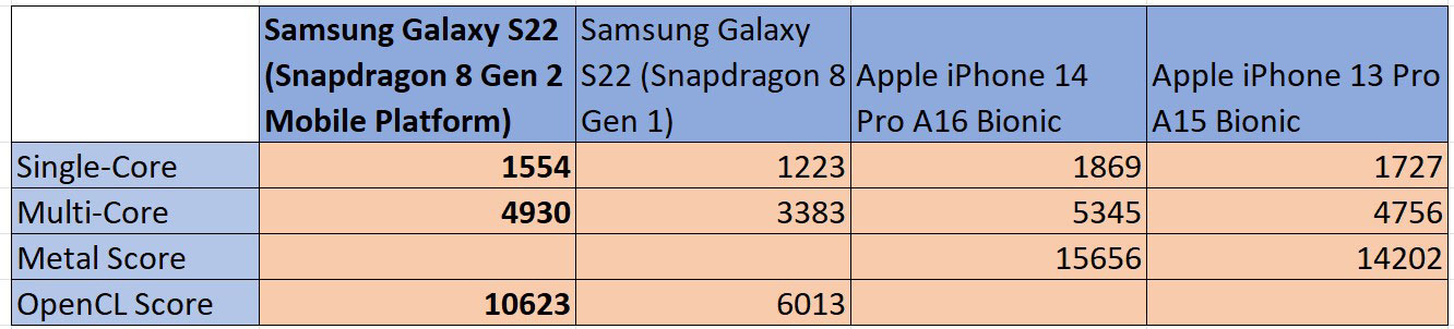 Samsung Galaxy S23 benchmarks