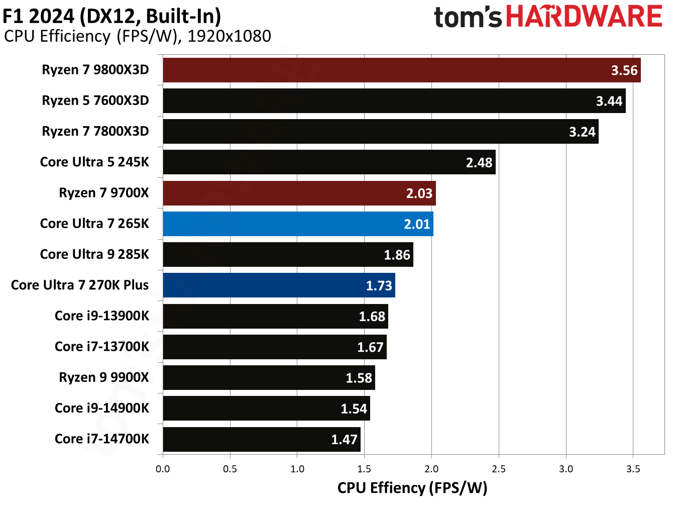 Intel Core Ultra 7 270K Plus