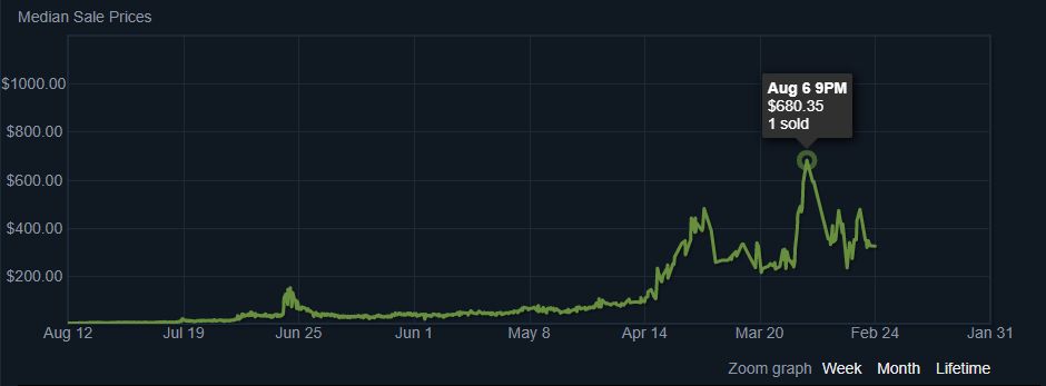 A graph of the median sale price for a CS:GO sticker that tops out at $680.35