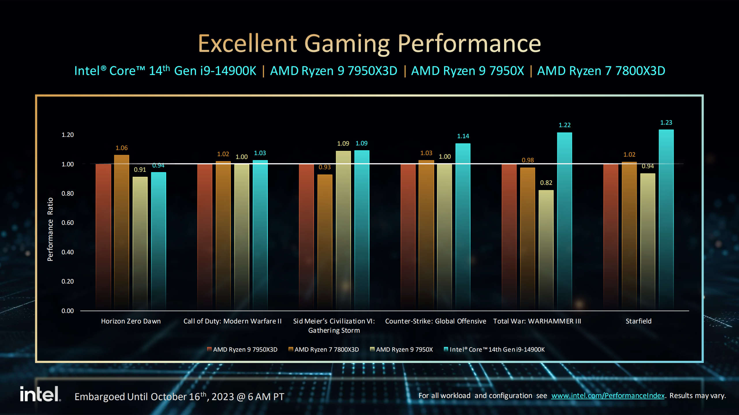 Rendimiento relativo de la CPU Intel de 14.ª generación