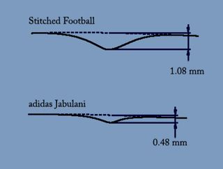 A laser scanned profile of the seams from a 32-panel stitched football and the adidas Jabulani.