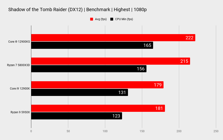 Intel Core i9 12900KS benchmarks