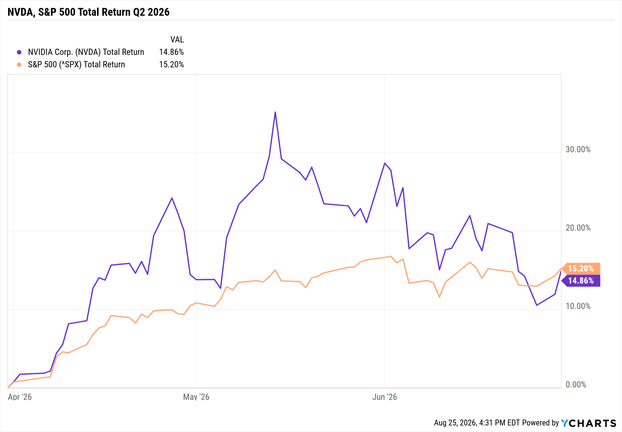 Nvidia stock, S&amp;amp;P 500 total returns price chart for Q2 2026
