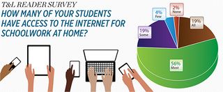 How many of your students have access to the Internet for schoolwork at home?