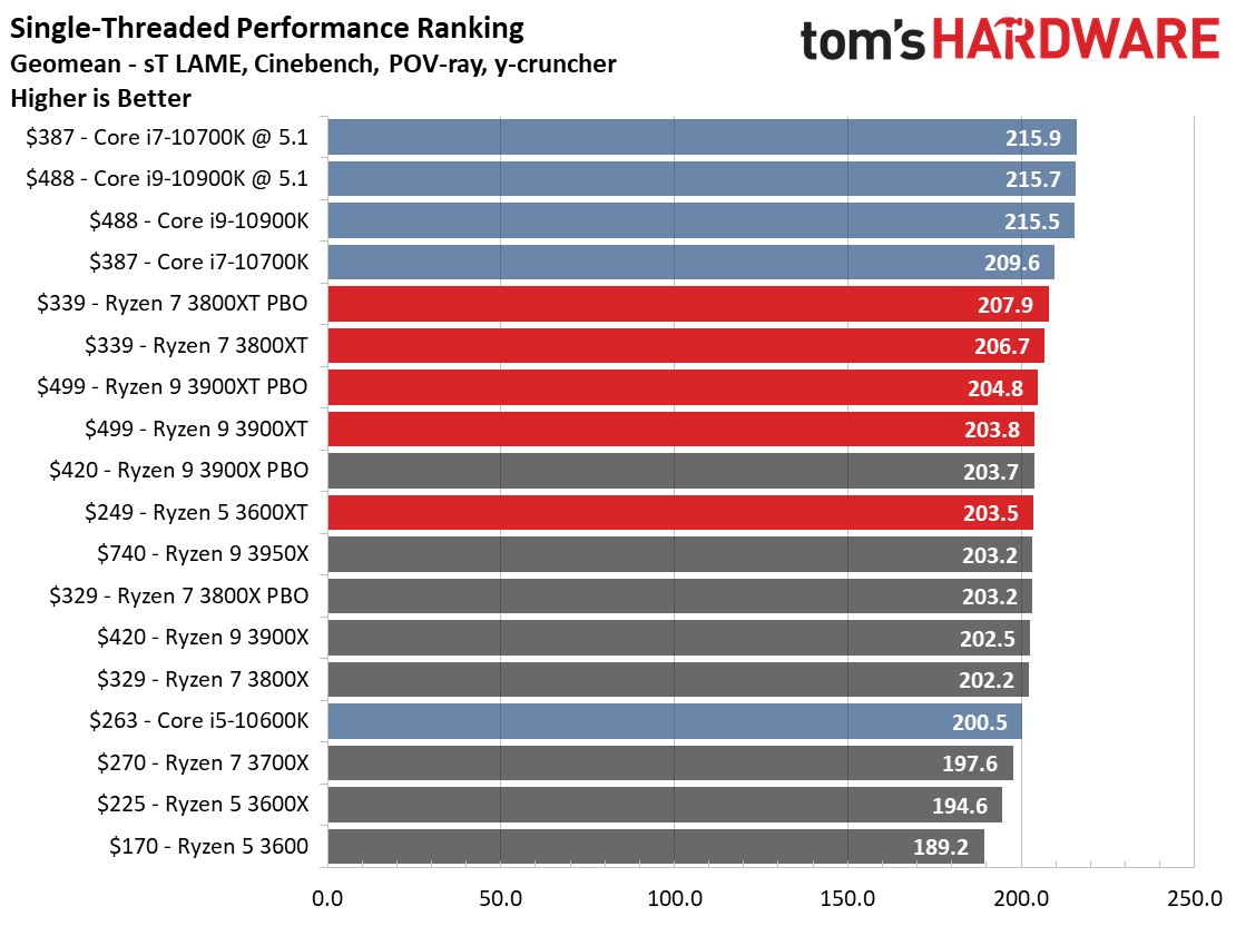 Cpu Performance Chart