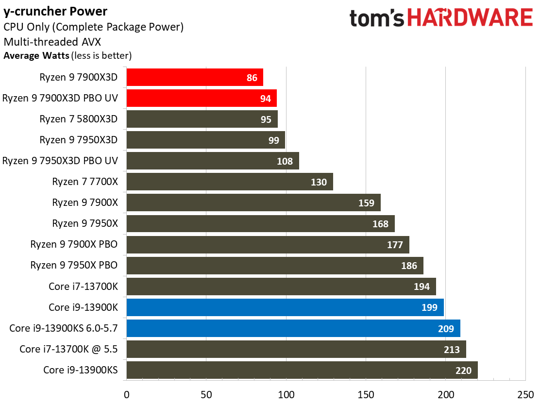 Ryzen 9 7900X3D