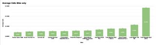 A graph showing the CdA performance of the X bike in our wind tunnel test