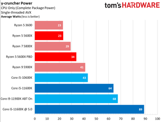 Ryzen 5 5600X vs Core i5-11600K