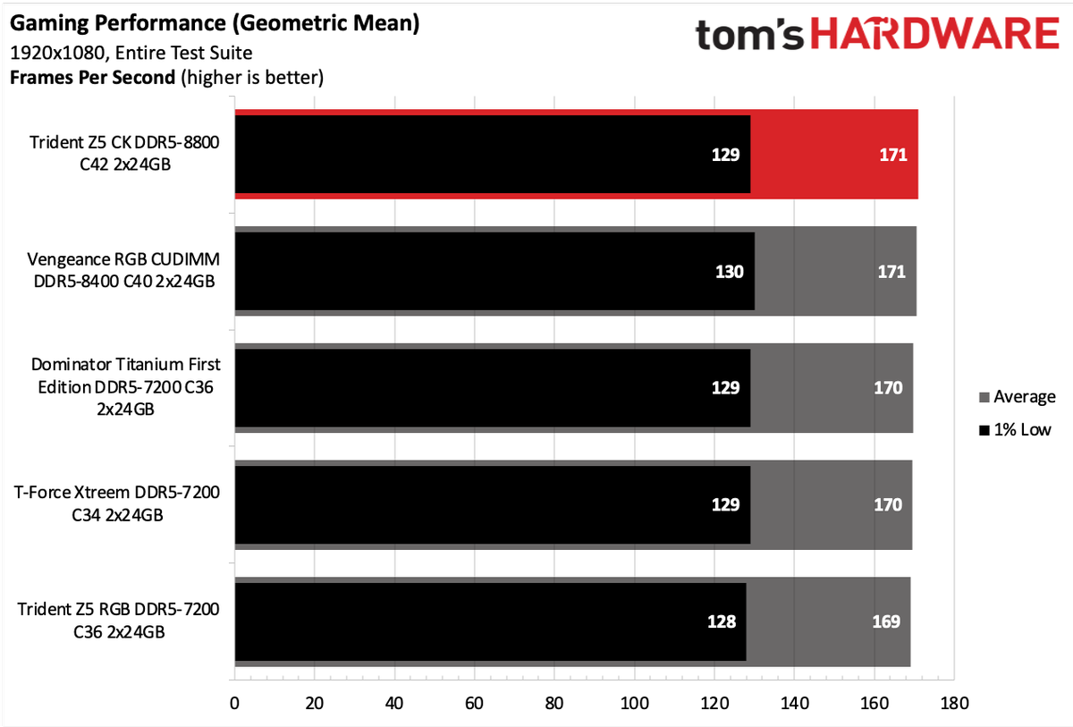 ②かーみん G.Skill Trident Z5 CK DDR5-8800 C42 2x24GB Review: Top-Tier