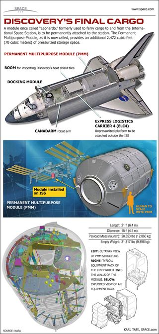 This infographic shows a close-up look at the PMM module, a space closet for the International Space Station