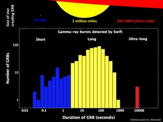This graph shows the three types of GRB, the short and long duration bursts that have been known for many years and the newly discovered population of ultra-long GRBs. Image released April 16, 2013.