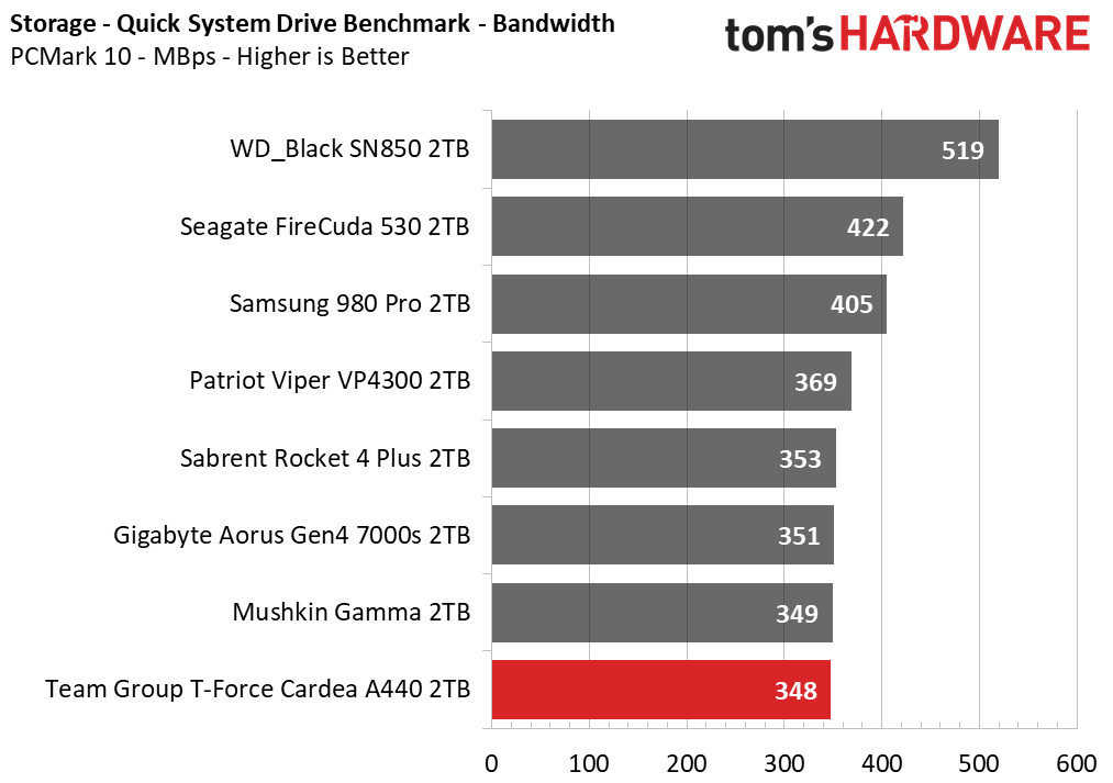 Team Group T-Force Cardea A440