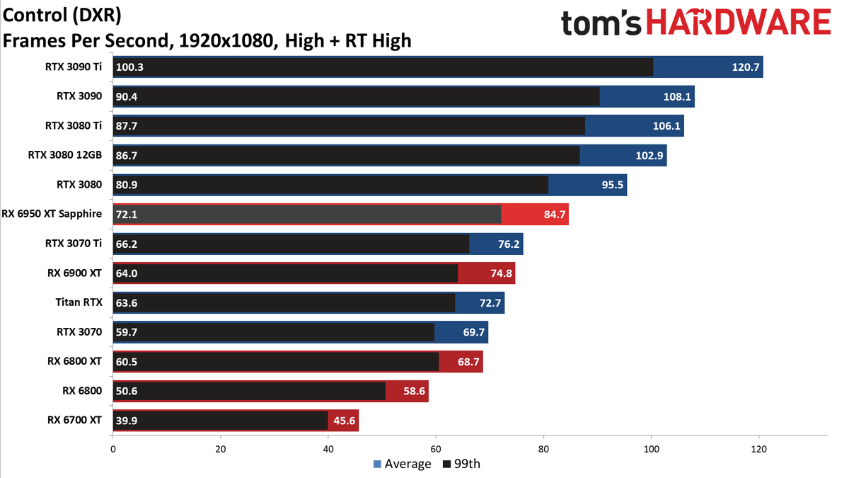 AMD Radeon RX 6950 XT - 1080p DXR Ultra