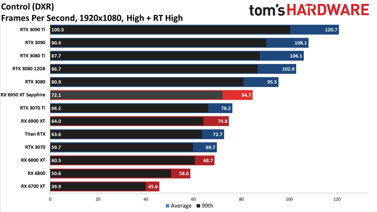 AMD Radeon RX 6950 XT - 1080p DXR Ultra