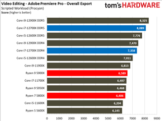 Intel Core i7-12700K Review Benchmarks